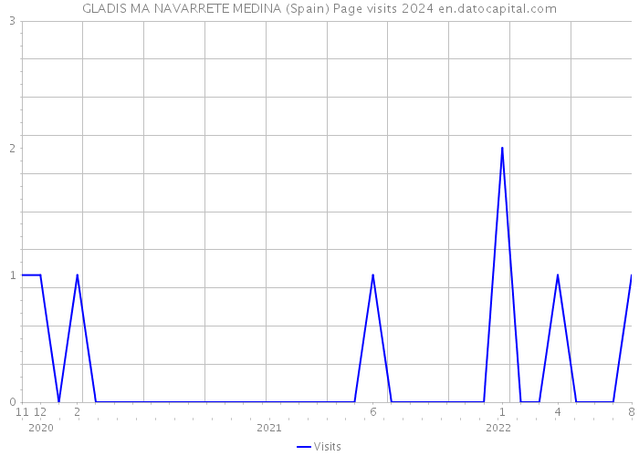 GLADIS MA NAVARRETE MEDINA (Spain) Page visits 2024 