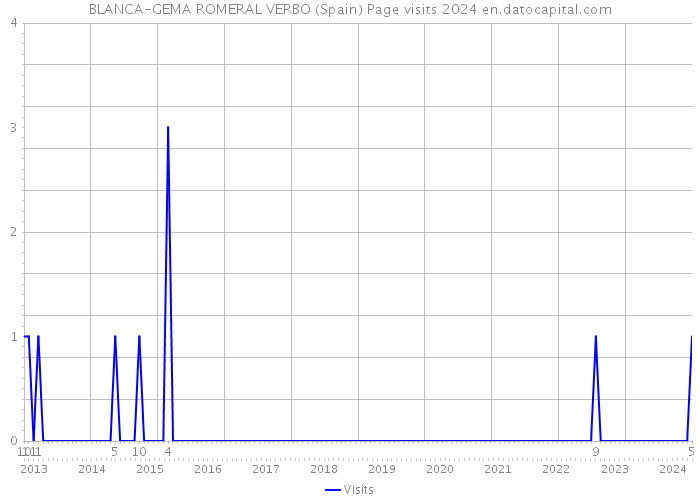 BLANCA-GEMA ROMERAL VERBO (Spain) Page visits 2024 
