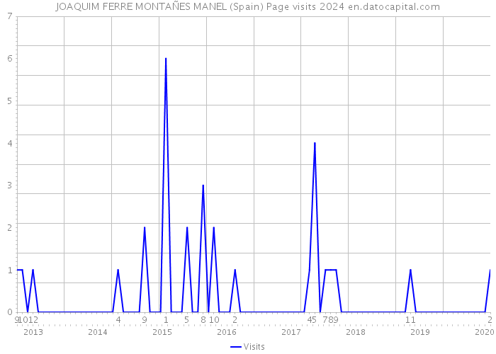 JOAQUIM FERRE MONTAÑES MANEL (Spain) Page visits 2024 