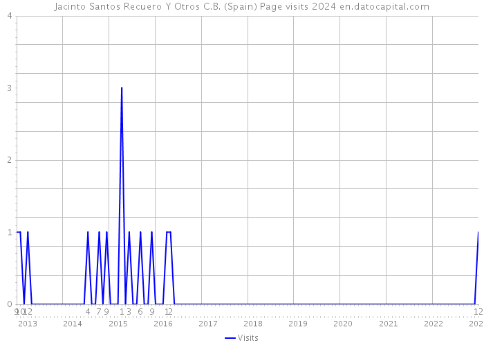 Jacinto Santos Recuero Y Otros C.B. (Spain) Page visits 2024 