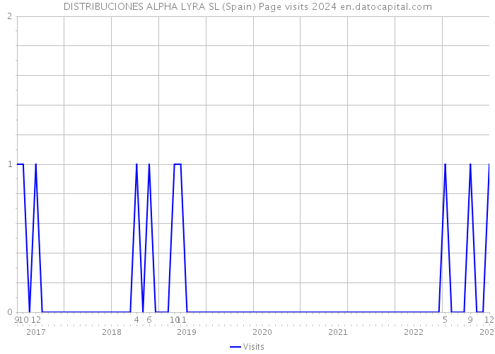 DISTRIBUCIONES ALPHA LYRA SL (Spain) Page visits 2024 