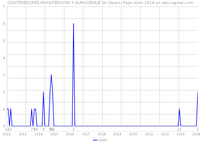 CONTENEDORES MANUTENCION Y ALMACENAJE SA (Spain) Page visits 2024 