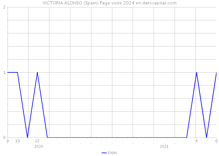 VICTORIA ALONSO (Spain) Page visits 2024 