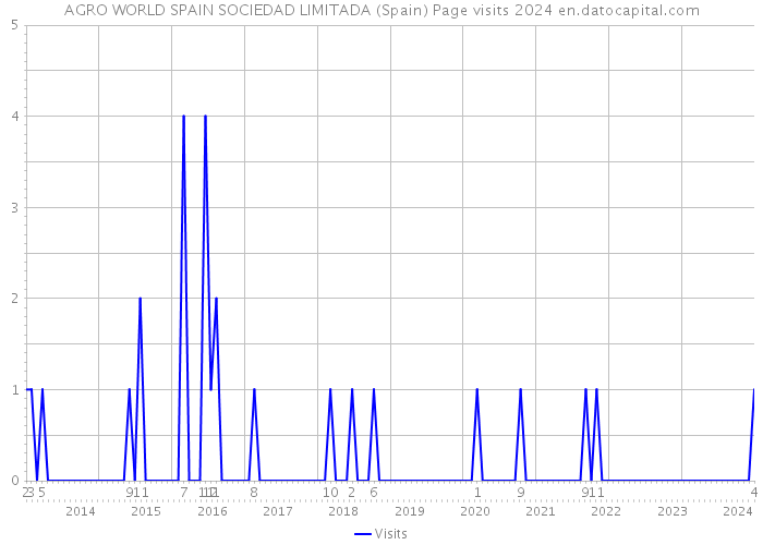 AGRO WORLD SPAIN SOCIEDAD LIMITADA (Spain) Page visits 2024 