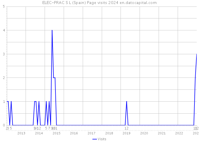 ELEC-PRAC S L (Spain) Page visits 2024 
