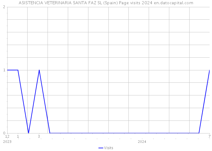 ASISTENCIA VETERINARIA SANTA FAZ SL (Spain) Page visits 2024 