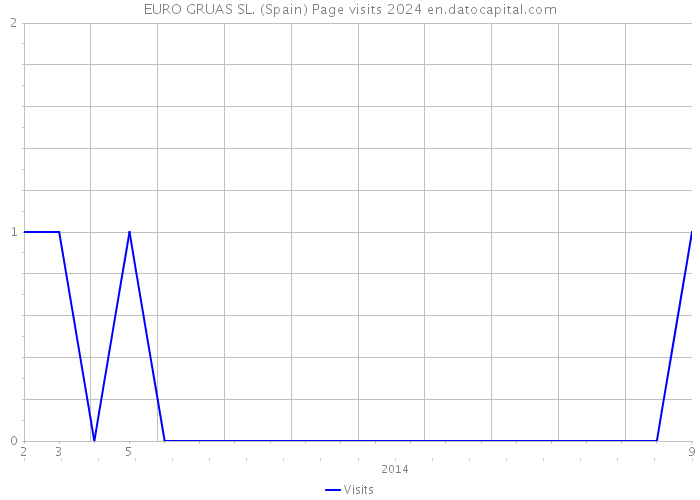 EURO GRUAS SL. (Spain) Page visits 2024 