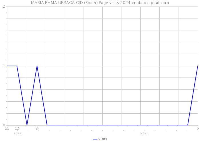 MARIA EMMA URRACA CID (Spain) Page visits 2024 