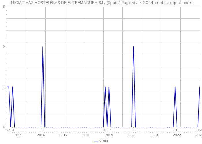 INICIATIVAS HOSTELERAS DE EXTREMADURA S.L. (Spain) Page visits 2024 