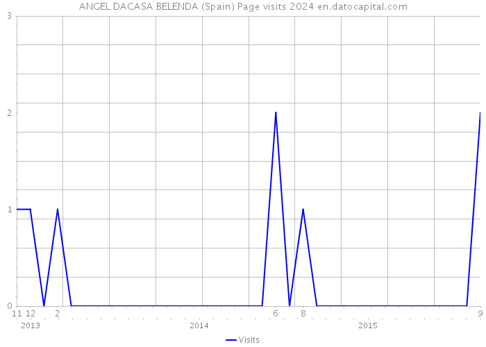 ANGEL DACASA BELENDA (Spain) Page visits 2024 