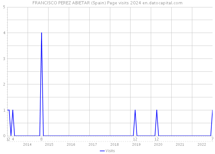 FRANCISCO PEREZ ABIETAR (Spain) Page visits 2024 