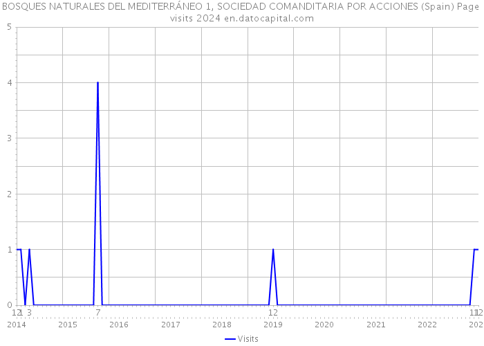 BOSQUES NATURALES DEL MEDITERRÁNEO 1, SOCIEDAD COMANDITARIA POR ACCIONES (Spain) Page visits 2024 