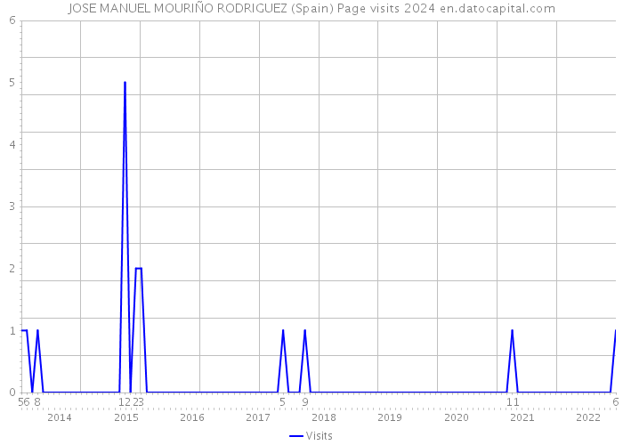 JOSE MANUEL MOURIÑO RODRIGUEZ (Spain) Page visits 2024 