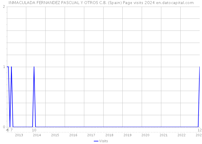 INMACULADA FERNANDEZ PASCUAL Y OTROS C.B. (Spain) Page visits 2024 