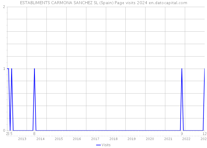 ESTABLIMENTS CARMONA SANCHEZ SL (Spain) Page visits 2024 