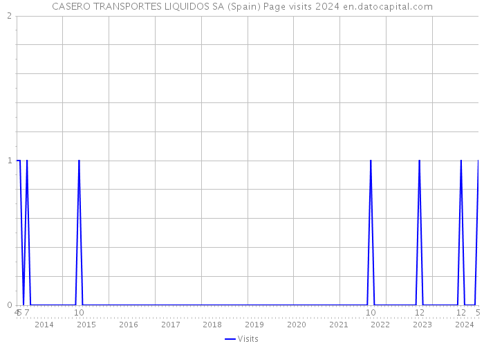 CASERO TRANSPORTES LIQUIDOS SA (Spain) Page visits 2024 