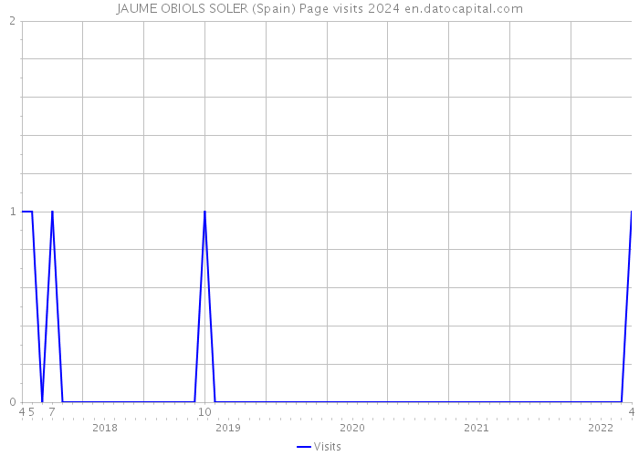 JAUME OBIOLS SOLER (Spain) Page visits 2024 