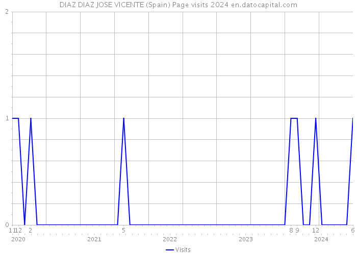 DIAZ DIAZ JOSE VICENTE (Spain) Page visits 2024 