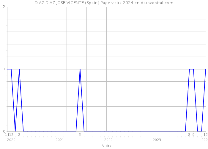 DIAZ DIAZ JOSE VICENTE (Spain) Page visits 2024 