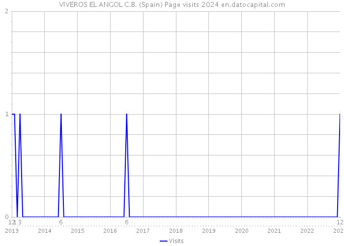 VIVEROS EL ANGOL C.B. (Spain) Page visits 2024 