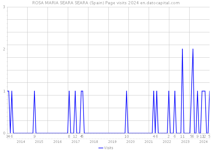 ROSA MARIA SEARA SEARA (Spain) Page visits 2024 