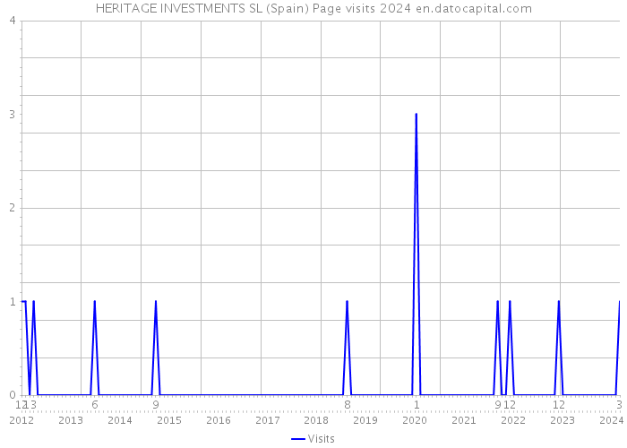 HERITAGE INVESTMENTS SL (Spain) Page visits 2024 