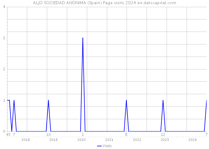 ALJO SOCIEDAD ANONIMA (Spain) Page visits 2024 