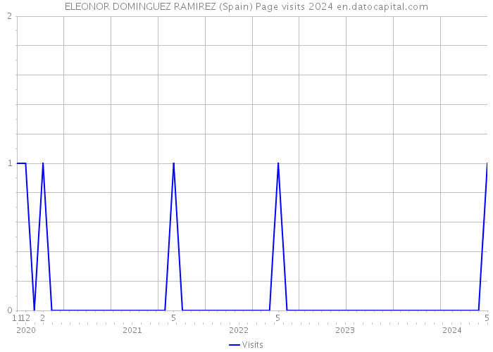 ELEONOR DOMINGUEZ RAMIREZ (Spain) Page visits 2024 