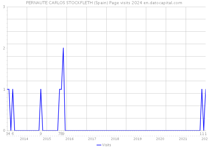 PERNAUTE CARLOS STOCKFLETH (Spain) Page visits 2024 