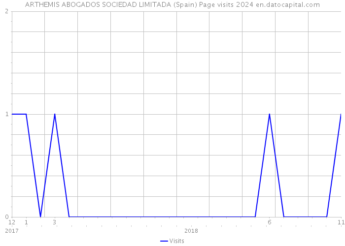 ARTHEMIS ABOGADOS SOCIEDAD LIMITADA (Spain) Page visits 2024 