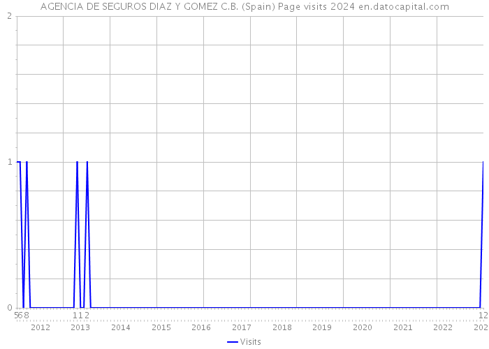 AGENCIA DE SEGUROS DIAZ Y GOMEZ C.B. (Spain) Page visits 2024 