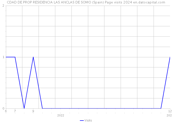 CDAD DE PROP RESIDENCIA LAS ANCLAS DE SOMO (Spain) Page visits 2024 