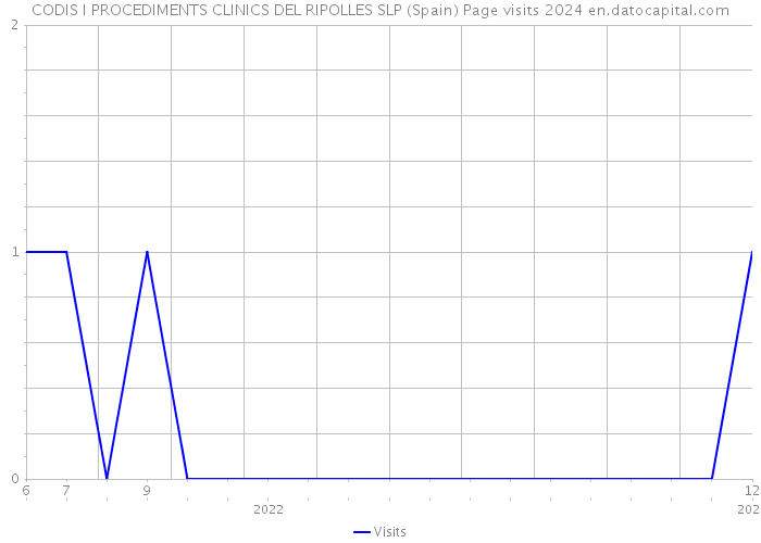 CODIS I PROCEDIMENTS CLINICS DEL RIPOLLES SLP (Spain) Page visits 2024 