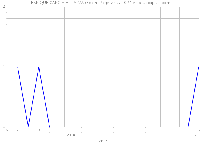 ENRIQUE GARCIA VILLALVA (Spain) Page visits 2024 
