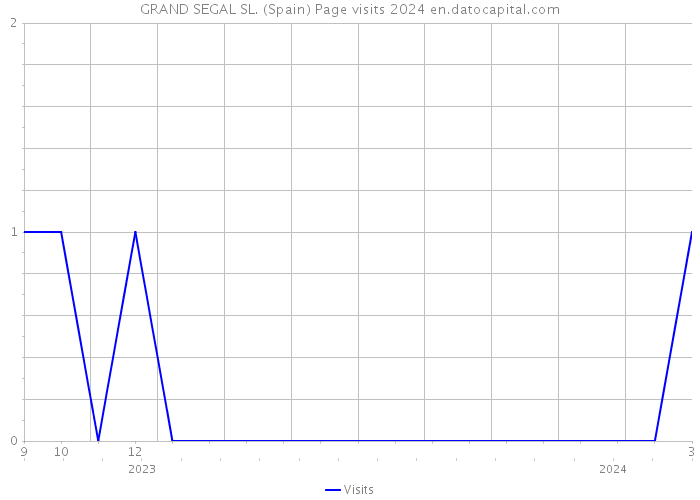 GRAND SEGAL SL. (Spain) Page visits 2024 
