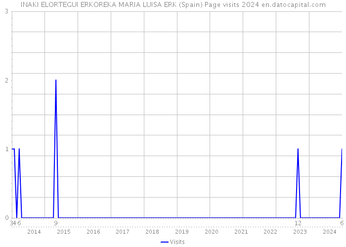 INAKI ELORTEGUI ERKOREKA MARIA LUISA ERK (Spain) Page visits 2024 