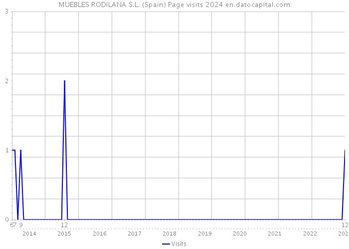 MUEBLES RODILANA S.L. (Spain) Page visits 2024 