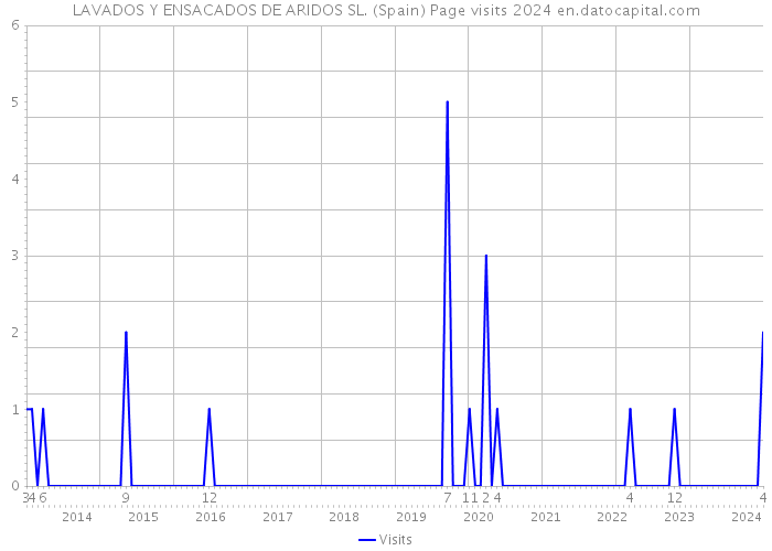LAVADOS Y ENSACADOS DE ARIDOS SL. (Spain) Page visits 2024 
