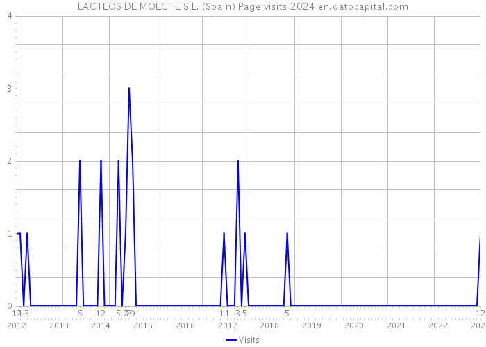 LACTEOS DE MOECHE S.L. (Spain) Page visits 2024 