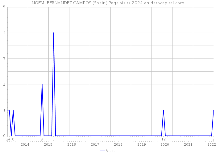 NOEMI FERNANDEZ CAMPOS (Spain) Page visits 2024 