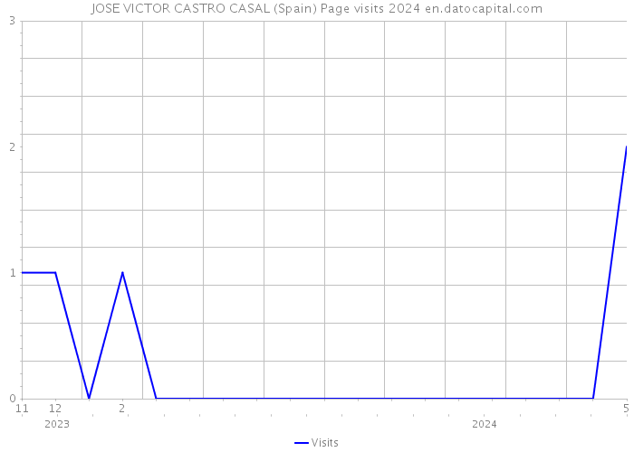 JOSE VICTOR CASTRO CASAL (Spain) Page visits 2024 