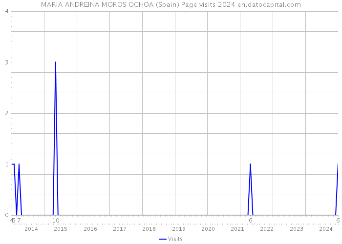 MARIA ANDREINA MOROS OCHOA (Spain) Page visits 2024 