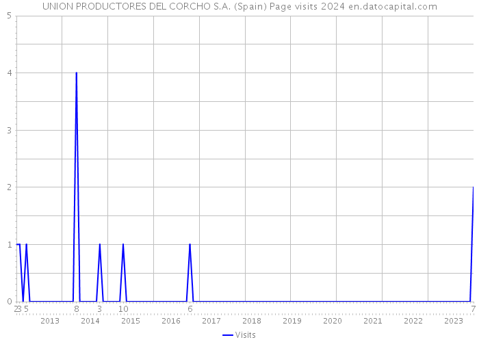 UNION PRODUCTORES DEL CORCHO S.A. (Spain) Page visits 2024 