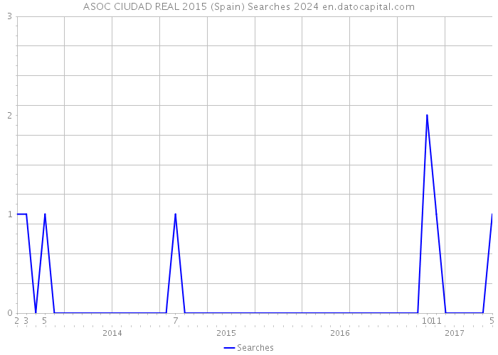 ASOC CIUDAD REAL 2015 (Spain) Searches 2024 