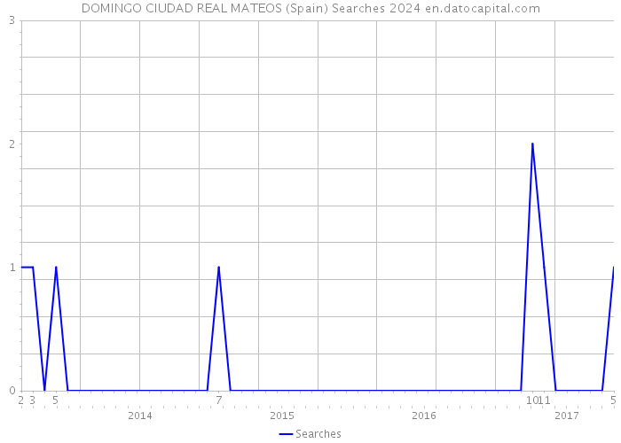 DOMINGO CIUDAD REAL MATEOS (Spain) Searches 2024 