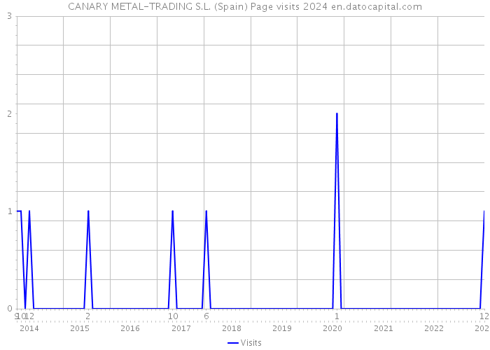 CANARY METAL-TRADING S.L. (Spain) Page visits 2024 