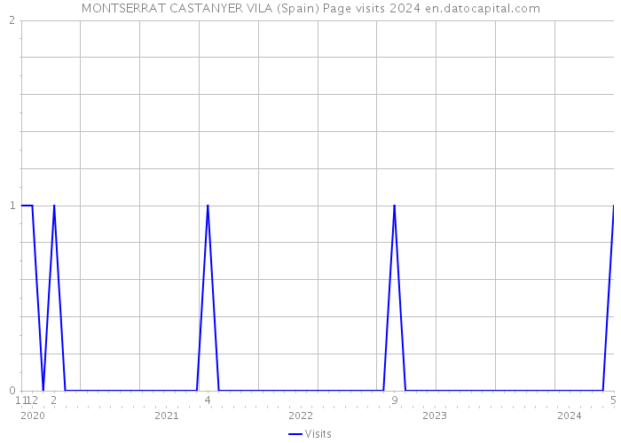 MONTSERRAT CASTANYER VILA (Spain) Page visits 2024 
