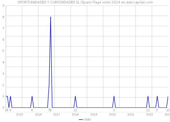 OPORTUNIDADES Y CURIOSIDADES SL (Spain) Page visits 2024 