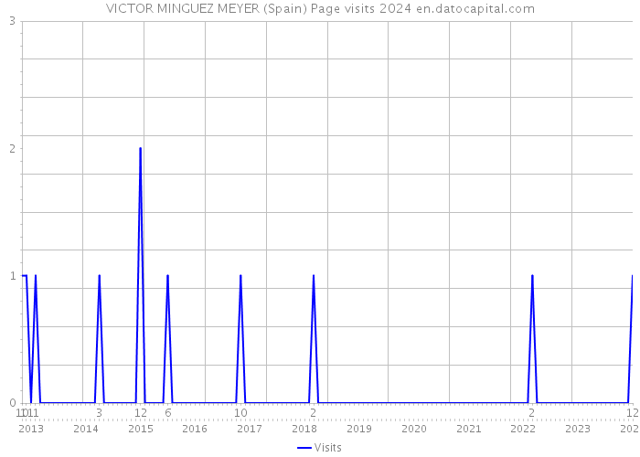 VICTOR MINGUEZ MEYER (Spain) Page visits 2024 