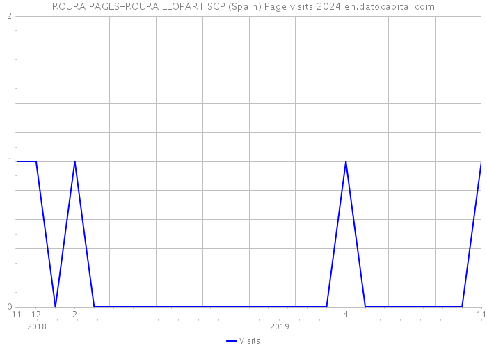 ROURA PAGES-ROURA LLOPART SCP (Spain) Page visits 2024 